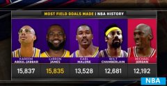 历史运动战进球数榜:天勾第一 NBA在线观看詹姆斯只差2球 乔丹排名第五